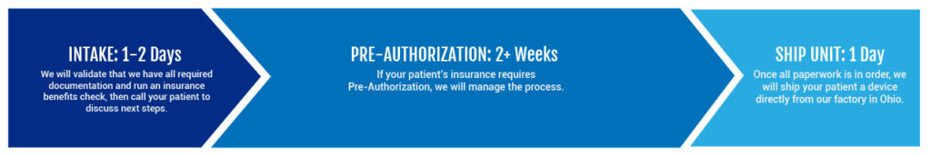 Graphic showing the timeline of how long it may take National Biological to process a prescription for a home phototherapy device. Text shown on graphic: Intake: 1-2 Days. We will validate that we have all required documentation and run an insurance benefits check, then call your patient to discuss next steps. Pre-Authorization: 2+ weeks. If your patient's insurance requires Pre-Authorization, we will manage the process. Ship Unit: 1 Day. Once all paperwork is in order, we will ship your patient a device directly from our factory in Ohio. 